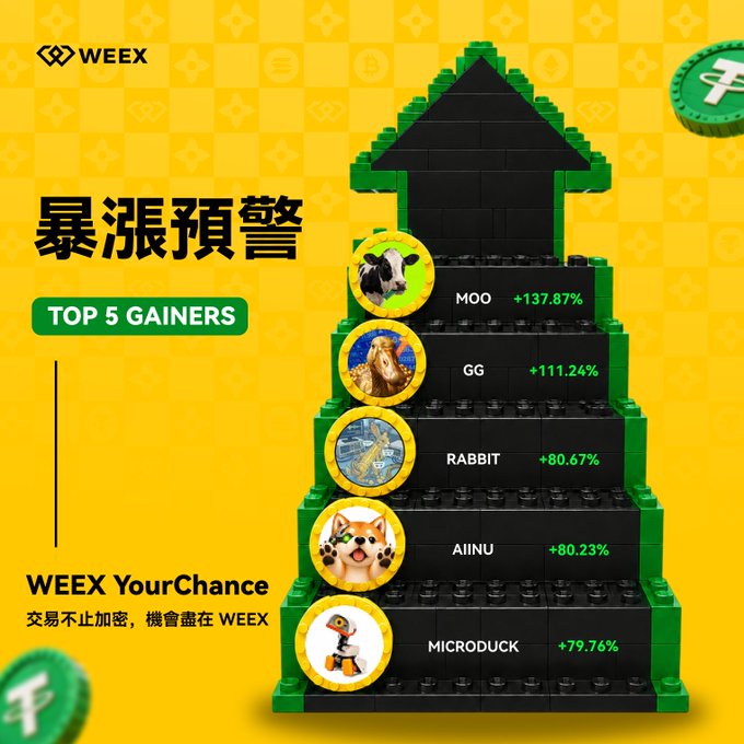A WEEX exchange promotional graphic titled '暴涨预警' (Surge Alert) displaying 'TOP 5 GAINERS' arranged in a green LEGO-style staircase: MOO (+137.87%), GG (+111.24%), RABBIT (+80.67%), AIINU (+80.23%), and MICRODUCK (+79.76%), with the tagline 'WEEX YourChance'.