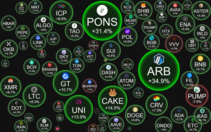 A cryptocurrency heatmap showing various tokens and their percentage changes, with notable gainers including PONS +31.4%, ARB +34.9%, CAKE +14.5%, UNI +13.9%, GT +10.7%, and LTC +8.3%, while PUMP shows -7.9%.