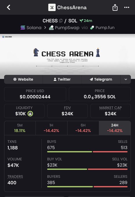 A screenshot of a chess game's progress showing information about players, their moves, and market prices for bitcoin trading. There are multiple players and items displayed with their respective positions at different stages of play. Some players have been tagged as successful or failed while others are still in the process of making moves. The trading of bitcoins is also shown, with two bitcoin prices - one lower and one higher than the current value. The post suggests that the game's creator has made money from selling their chess games to bitcoin traders through a platform called Pump & swap v2.