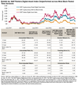 The image displays the S&P MarketVector Digital Assets Top 10 Select Index, showing monthly returns and key index data with a multi-colored line chart tracking index performance from January 2020 to December 2021, accompanied by yearly performance breakdowns and index details relevant to the $SPPD digital asset benchmark.