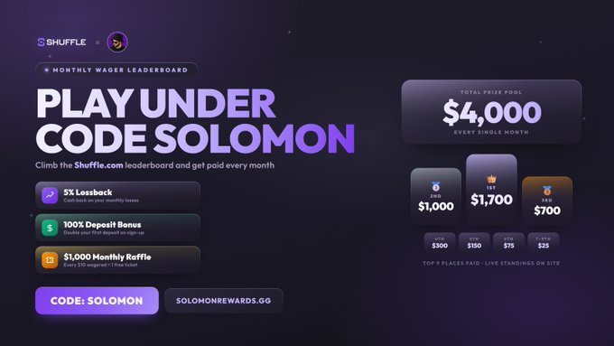 The image is a promotional graphic for a Shuffle.com leaderboard under the code "SOLOMON," highlighting a $4,000 total monthly prize pool with tiered payouts ($1,000, $1,700, $700, $300, $150, $75, $25) and bonuses including 5% lossback, a 100% deposit bonus, and a $1,000 monthly raffle. It directly supports the post by showcasing the leaderboard's prize structure and rewards to encourage user sign-ups via the promo code before the leaderboard ends in 15 days.