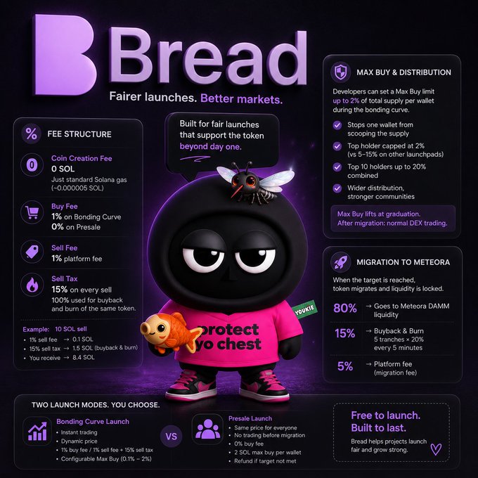 An infographic for 'Bread' describing a fair token launch platform with details on Fee Structure, Max Buy & Distribution, and Migration to Meteora.