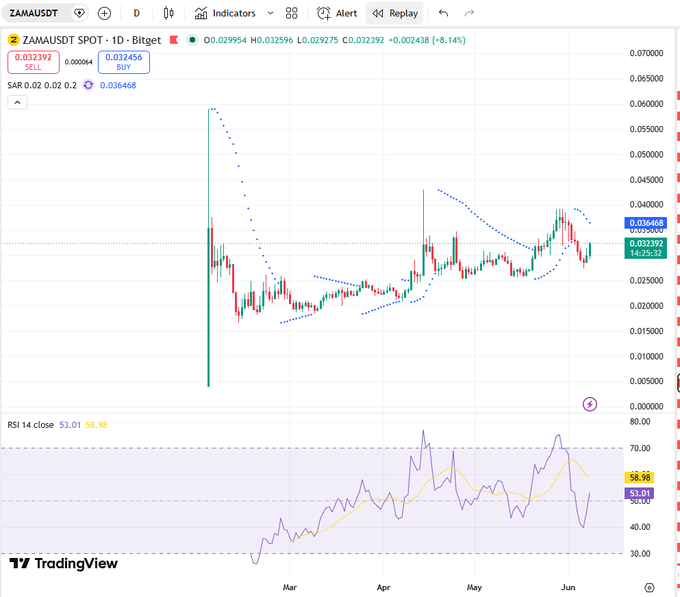 The image shows a trading chart for Zama Vềm, possibly on a currency exchange site like Tradingview. The chart displays an upward trend of around $ZAMA vượt giá (0.04) against another currency's dollar value. The chart is in color-coded, indicating the value changes over time and showing how these values relate to the dollar amount. In the description provided below the image, it refers to the chart as a "chart with Zama Vượt giá" (a financial chart) displaying an upward trend against another currency's dollar value. The post also mentions that this is from Tradingview and provides information about the chart.