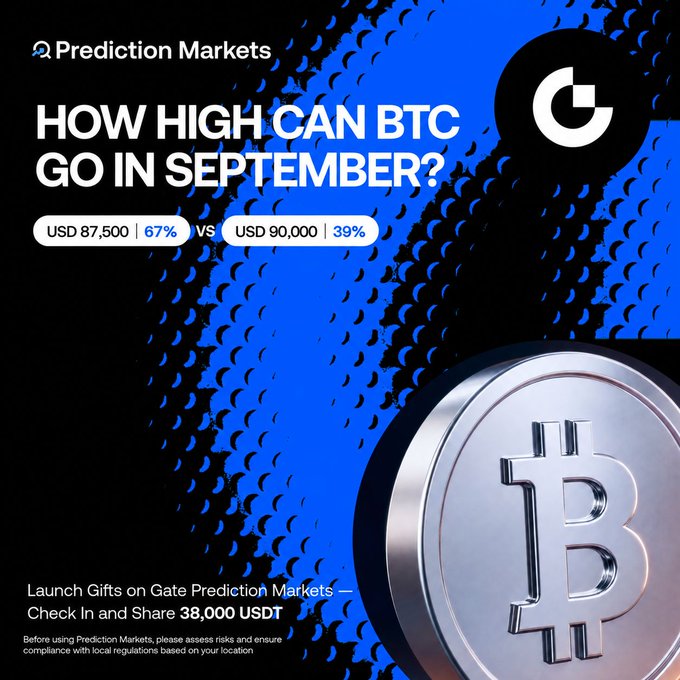The image is a promotional graphic for Gate.io Prediction Markets posing the question "HOW HIGH CAN BTC GO IN SEPTEMBER?" with two prediction options: USD 87,500 at 67% (NO) versus USD 90,000 at 39% (YES), alongside a large Bitcoin coin graphic.

This visually reinforces the post's message by illustrating the prediction market platform's interface, where users can bet on Bitcoin's price reaching $90,000 in September without needing to hold BTC or use leverage, offering an alternative trading approach.