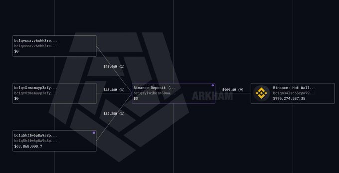 A blockchain transaction diagram showing multiple cryptocurrency transfers including amounts of $48.46M, $32.25M, and $909.4M, with wallet addresses and labels like 'Binance Deposit' and 'Binance Hot Wallet'.