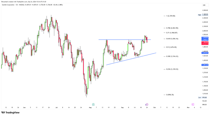 A TradingView candlestick chart displays the price action of 'Test_symbol_created_with_TradingView.com' showing red and green candles with Fibonacci retracement levels marked, including prices like 2,200.00 on the y-axis.