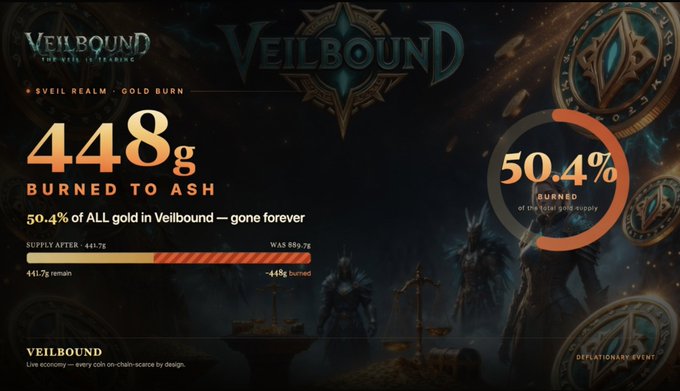 A promotional graphic for "Veilbound" titled "Veil Realm · Gold Burn" announcing that 448g has been burned to ash, representing 50.4% of all gold in Veilbound permanently destroyed, leaving 441.7g remaining out of a max 885.7g supply.