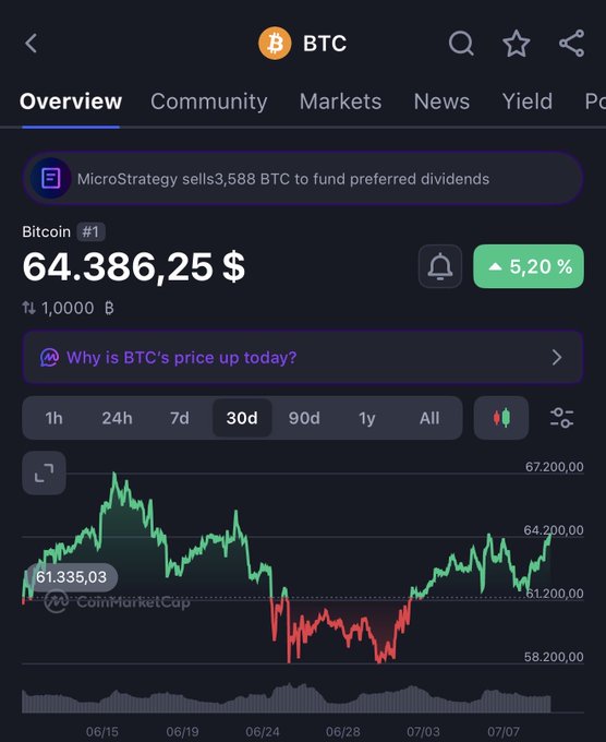 A screenshot of CoinMarketCap shows Bitcoin (BTC) trading at $64,386.25, up 5.20%, with a 30-day chart highlighting a recent dip toward $58,000 before rebounding—reinforcing the post's message that past downturns are obvious buying opportunities for long-term holders.
