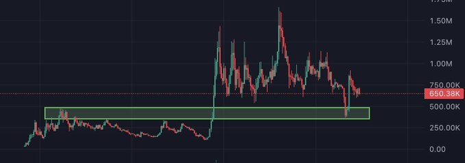 A candlestick chart showing price movement with a horizontal green box highlighting a support zone around the 650.38K price level.