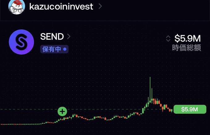 A cryptocurrency portfolio screen showing the SEND token with a current value of $5.9M, with a candlestick price chart showing the token's recent price spike and decline, from the account kazucoininvest.