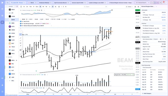 The image is a stock chart for Beam Therapeutics (ticker: $BEAM), currently priced around $33.66, showing its price action over the period from May to July with moving averages (10-EMA, 21-EMA, 50-SMA) and volume data. The post referencing "$BEAM" relates to this biotech chart, likely highlighting the stock's recent trading activity and relative underperformance shown by the "Relative Measured Volatility Prism (RMVP)" indicator.