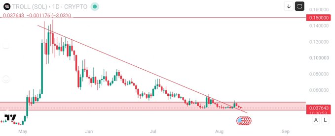 A daily crypto chart for $TROLL (SOL) showing a compressed downtrend from May to August, with price currently at $0.037643 (-3.03%), testing a key demand zone around $0.037-0.038 million while sitting just beneath a descending trendline, visually confirming the post's analysis of building pressure for a potential breakout.