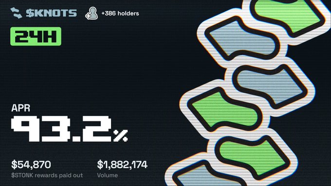 A 24-hour dashboard for $KNOTS displays a 93.2% APR with $54,870 in $STONK rewards paid out and $1,882,174 in volume across 386 holders, visually reinforcing the post's claim that token activity drives $STONK reward distributions to holders.