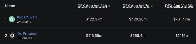 A dark-themed table displaying cryptocurrency DEX aggregate volume rankings, with KyberSwap at #1 with $122.37m (24h) and 0x Protocol at #2 with $115.55m.