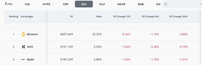 A screenshot of ZEC derivatives data shows open interest and declines across Binance, OKX, and Bybit: Binance has $607.64M OI and -3.80% over 24h, OKX $151.13M and -5.10%, and Bybit $187.23M and -7.21%. The falling OI despite the NU7 upgrade supports the post’s point that leverage is exiting rather than fresh demand necessarily arriving.