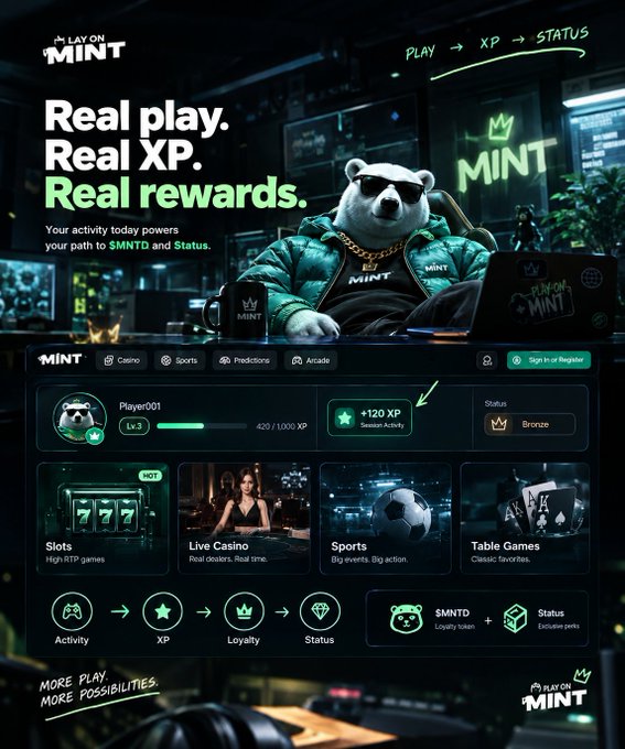 A promotional graphic for '#PLAY ON MINT' features a bear wearing sunglasses and a gold chain with the text 'Real play. Real XP. Real rewards.' The dashboard shows 'Player001' at Level 3 with 420/1000 XP, a +120 XP Season Activity bonus, with categories for Casino, Sports, Predictions, and Arcade including Slots, Live Casino, Sports, and Table Games.