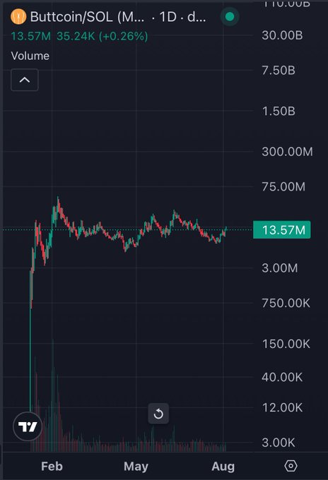 A candlestick chart from TradingView displays the Butttcoin/SOL (M...) pair with a 1D timeframe, showing a current price of 13.57M, up 0.26% (35.24K), with a price range spanning roughly from 3.00K to 110.00B over the February-to-August period. The chart features relatively flat horizontal price action after an early initial spike, visually supporting the post's claim that Butttcoin has a "clean" looking chart compared to more volatile crypto assets.