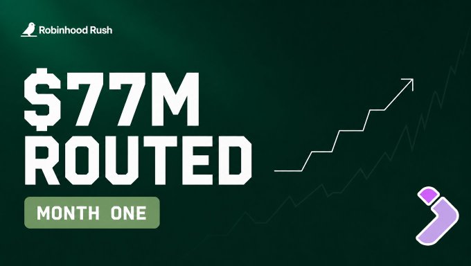 A dark green graphic for "Robinhood Rush" prominently displays "$77M ROUTED" in large white text with a "MONTH ONE" badge, alongside an upward-trending arrow and the Jumper logo, visually celebrating the $77 million in transaction volume achieved on the Robinhood Chain through Jumper during its first month of operation.