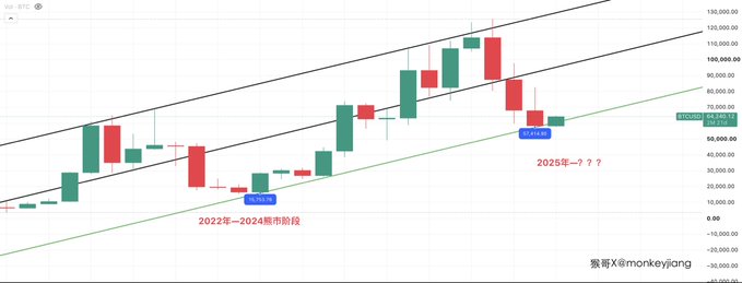 The image is a quarterly candlestick chart of BTC/USD showing Bitcoin's price action from 2022 to present (around $58,040-64,445), with annotations marking the 2022-2024 bottoming phase and a predicted 2025 bull trend, illustrating the post's point that Bitcoin is near a major support level equivalent to the previous $15,000 floor, suggesting 1-3 quarterly candles may complete the bottoming process before a breakout to new highs.