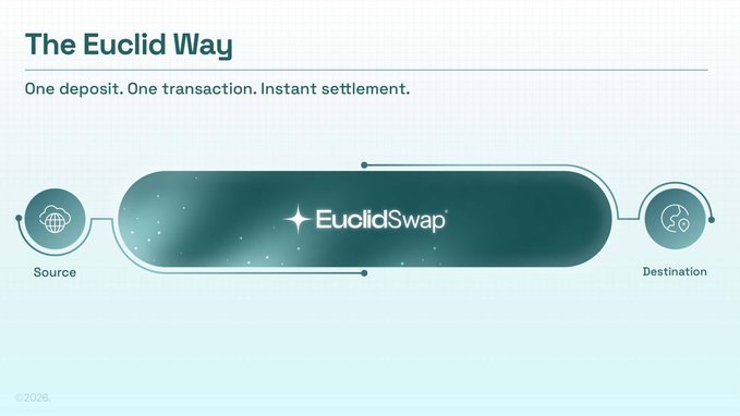 An infographic titled 'The Euclid Way' with the tagline 'One deposit. One transaction. Instant settlement.', showing a flow diagram from 'Source' to 'Destination' through the 'EuclidSwap' platform.