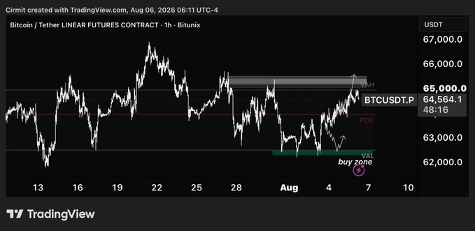 A TradingView chart of the BTCUSDT 1-hour futures contract on Bitunix shows Bitcoin testing the ~$65,000 Value Area High (VAH) after bouncing from a highlighted "buy zone" near $62,000, aligning with the post's claim of an obvious long setup that paid off for followers of the trading signals.
