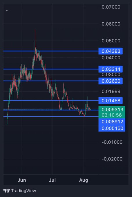 A TradingView price chart shows a cryptocurrency with a significant decline from June highs near $0.06 down to recent levels around $0.009313 (highlighted in green), with several horizontal support/resistance levels marked including $0.04383, $0.03314, $0.02620, $0.01458, $0.008912, and $0.00515. The chart visually supports the post's claim that the coin ("$MANIFEST") is currently undervalued at its low price point, as it sits well below its previous June peak.