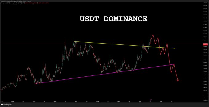 A TradingView chart titled 'USDT DOMINANCE' showing price action with a descending yellow trendline and ascending magenta/purple trendline forming a symmetrical triangle pattern, with a red downward arrow indicating a potential bearish breakout.