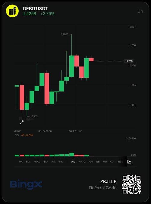 The image is a BingX 1-hour candlestick chart for DEBIT/USDT showing a price of 1.2258 (+3.79%), with recent highs near 1.2895 and lows around 1.0963, along with a volume panel at the bottom displaying 12.03K. The chart visually confirms the post's mention of DEBIT's bounce from ~$1.0963 and its push to ~$1.2895 before settling into the current 1.2258 range.