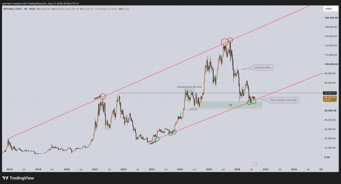 A Bitcoin (BTC/USD) weekly TradingView chart shows an ascending channel spanning roughly $10,000–$150,000, with repeated higher highs and higher lows. Green circles and the zone around $60,000–$70,000 indicate “big hands” accumulating while the price later surges, framing the post’s question about institutional behavior versus retail selling.