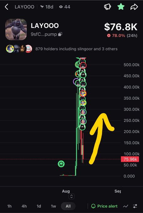 Mobile screenshot of a cryptocurrency tracker showing token LAYOOO with a market cap of $76.8K, up 78.0% in 24 hours, featuring a price chart with a yellow upward arrow annotation indicating a sharp price spike.