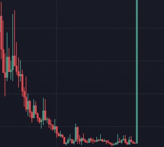 A candlestick chart showing a steep downtrend followed by a single massive green (bullish) candle spiking dramatically upward, illustrating the kind of sudden parabolic price action the poster is searching for in a memecoin. The image highlights extreme volatility and a potential rug-pull recovery or moonshot event.
