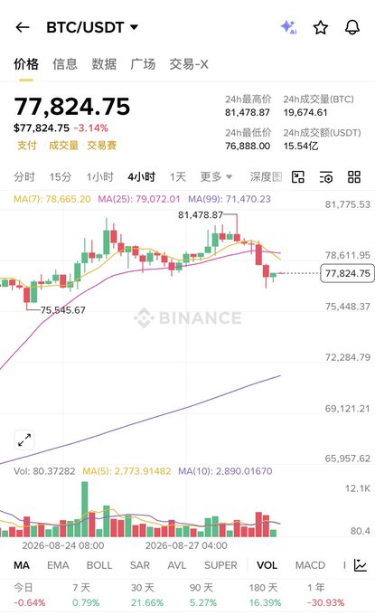Binance trading chart for BTC/USDT showing a current price of 77,824.75 USDT (down 3.14%), with 24h high of 81,478.87, low of 76,888.00, and 19,674.61 BTC traded in 24 hours.