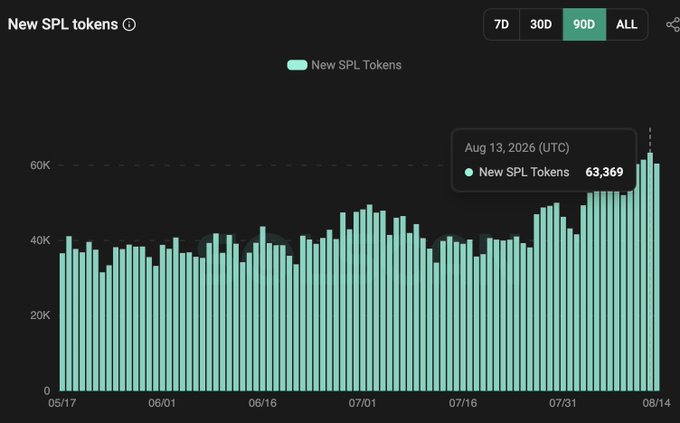 The image shows a chart titled "探索未至之境" (Exploring the Uncharted) with a "预览版" (Preview) badge, displaying a 90-day trend of new SPL tokens minted on Solana from 05/17 to 08/14, peaking at 63,369 tokens on 08/14—the highest single-day count in the displayed period, visually reinforcing the post's point that building activity on Solana remains strong.