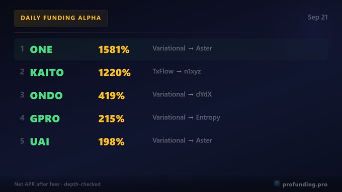Pro Funding Pro 'DAILY FUNDING ALPHA' leaderboard for Sep 21 showing ONE at 1581% (Variational→Aster), KAITO at 1220%, ONDO at 419%, GPRO at 215%, and UAI at 198%.