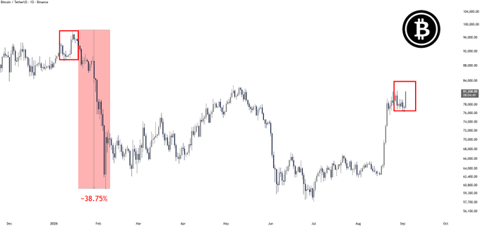 A Bitcoin/TetherUS 1D chart on Binance showing a historic -38.75% price drop from a similar setup highlighted in red boxes, visually suggesting a comparable decline pattern may repeat. The chart references the asset BTC/USDT with the post questioning the likelihood of the same sharp bearish move occurring again.