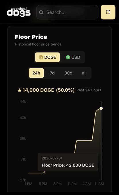 A 'dosinal dogs' app screen shows a 'Floor Price' chart for DOGE/USD, highlighting a 14,000 DOGE (50.0%) increase in the past 24 hours, with a tooltip showing a 42,000 DOGE floor price on 2026-07-31.