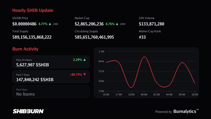 A SHIB burn dashboard from ShibBurn showing an hourly update with a price of $0.00000486 (up 8.77%) and a market cap of $2.86B, alongside burn activity stats indicating 5,627,907 $SHIB burned in the past 24 hours but "No burns" in the past hour, matching the post's claim about zero recent burns.