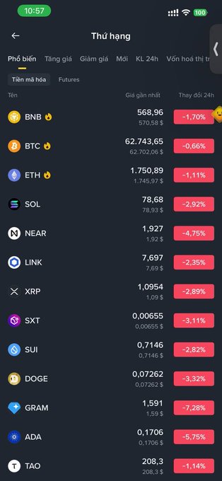 A mobile cryptocurrency rankings screen displays a market in red, with all listed coins including BNB (568.96, -1.70%), BTC (62,743.65, -0.66%), ETH (1,750.89, -1.11%), SOL (-2.92%), and XRP (-2.89%) showing 24-hour declines, visually reinforcing the post's complaint about the market "bleeding" after yesterday's brief green session.