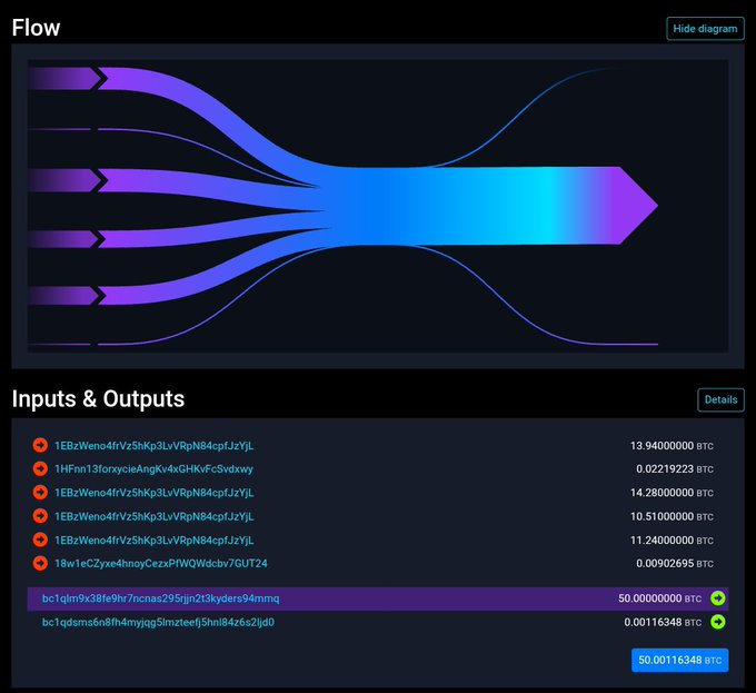 A blockchain transaction diagram showing 6 inputs (including 13.94, 0.022, 14.28, 10.51, 11.24, and 0.009 BTC) consolidating into outputs of 50.00 BTC to address bc1qlm9x38fe9lr7ncnas295sjn2t1kyders94mmq and 0.0011 BTC, totaling 50.00116348 BTC—visually representing the movement of ~50 BTC from a dormant wallet as described.