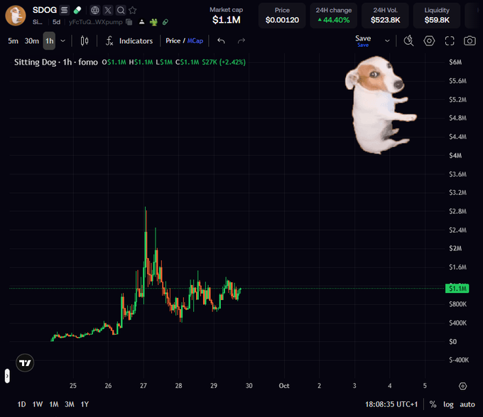 A 1-hour candlestick chart of $SDOG (Sitting Dog) meme coin showing a market cap of $1.1M, price of $0.00120, and a 44.40% 24H gain, with a price spike to roughly $2.4M around September 27 before consolidating—visually supporting the post's pitch of buying the dip at $1M market cap amid viral TikTok hype.
