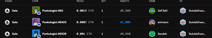 A screenshot of NFT sales transactions on a marketplace, showing three 'Punkologist' items (#83, #9422, #5526) sold for 0.0012, 0.0007, and 0.001 ETH respectively, all with rarity rankings (e.g., #5,906, #1,005, #8,650) and purchased by 'SuicideTues...' from sellers like '3ef3sD', 'anivann', and '2acdeb'.