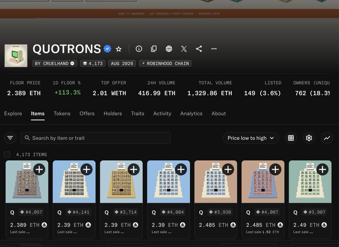 The image shows a screenshot of the "QUOTRONS" NFT collection page, featuring 4,173 items at a floor price of 2.389 ETH, up 113.3%, with a 24-hour volume of 416.99 ETH. This supports the post's claim that the project has surged from a low price to 2 ETH, reflecting the substantial price increase highlighted in the screenshot's metrics.