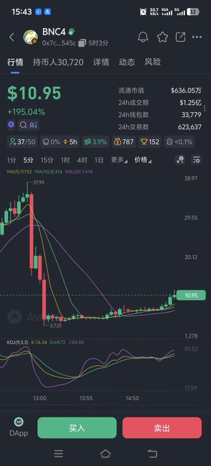 Mobile app screenshot displaying BNB cryptocurrency trading data with a current price of $10.95, showing a +195.04% increase and a candlestick price chart.