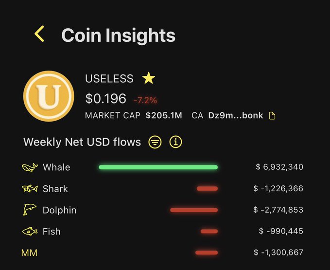 Coin Insights shows $USELESS trading at $0.196 (-7.2%) with a $205.1M market cap, while weekly net USD flows reveal whales accumulating $6.93M in net inflows despite sharks (-$1.23M), dolphins (-$2.77M), fish (-$990K), and market makers (-$1.3M) all selling.
