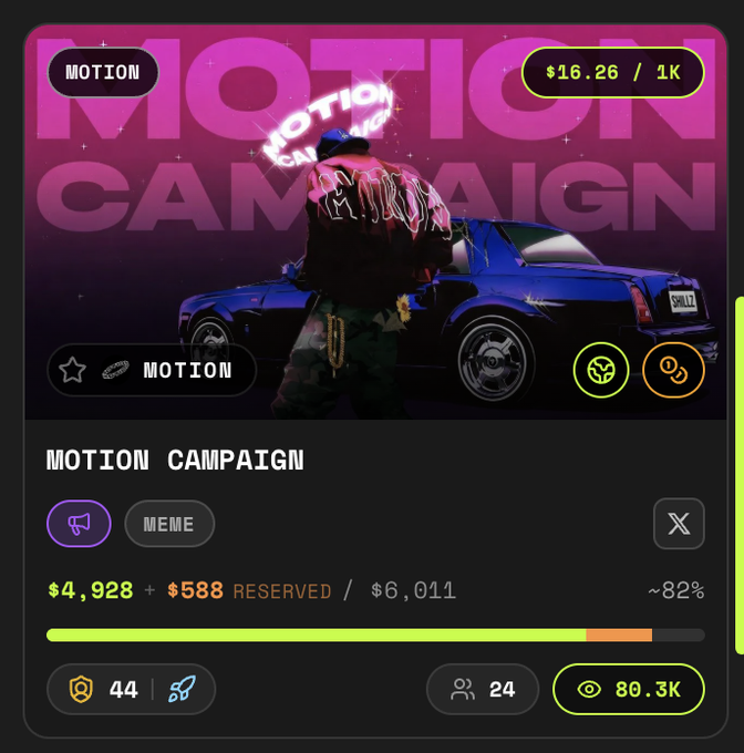 A promotional campaign page for 'MOTION CAMPAIGN' featuring a figure standing beside a blue car, showing $16.26/1K rate, $4,928 raised of $6,011 goal (~82%), 44 items, 24 users, and 80.3K views.