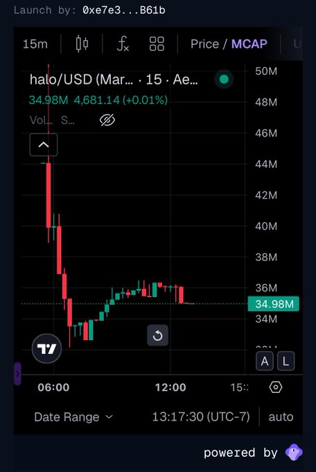 A trading chart showing the halo/USD token priced at 34.98M with a market cap of 4,681.14, displaying candlestick price action over a 15-minute timeframe.