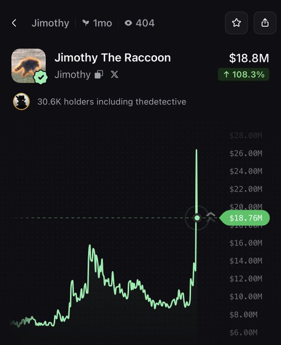 A meme coin chart for "Jimothy The Raccoon" ($Jimothy) shows a dramatic price spike on the 1-month timeframe, with market cap surging from around $8M to wick up to $26M before settling at $18.8M, reflecting a 108.3% gain that aligns with the post's description of a whale-driven pump.