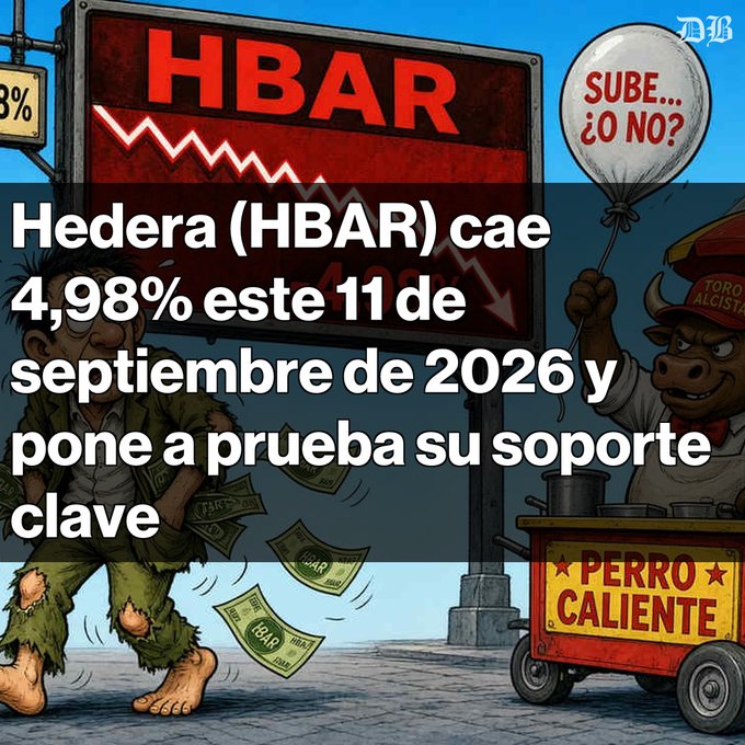 A cartoon-style illustration shows a disheveled figure walking past an electronic billboard flashing "HBAR" with a downward zigzag arrow, while a bull-headed vendor at a "Perro Caliente" stand holds a balloon asking "¿Sube... o no?"—visually reinforcing the article's message about Hedera's 4.98% drop to $0.075 and the uncertainty around its $0.0754 support level.