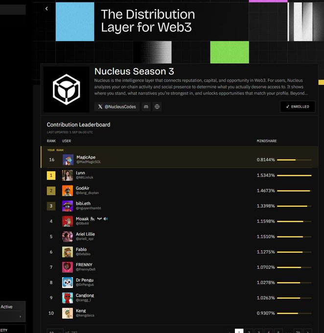 A screenshot of a Web3 platform called 'Nucleus Season 3' showing a Contribution Leaderboard where user 'MagicApe' ranks 16th with a Kindshare of 0.8144%, led by 'Lynn' at 1.5343%.