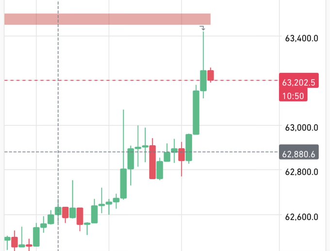 A candlestick chart shows Bitcoin's price surging upward toward the 63,202.5 level (timestamped 10:50), with the current candle nearing a highlighted resistance zone near 63,500, aligning with the post's bullish outlook toward the 63.5-64K range.